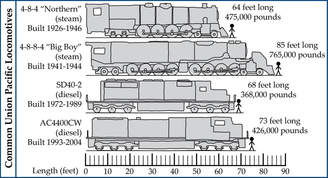union pacific locomotives
